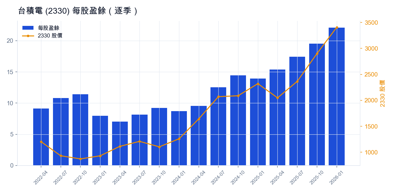 台積電 (2330) 每股盈餘(逐季)