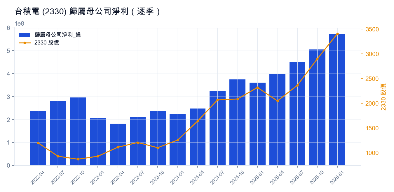 台積電 (2330) 歸屬母公司淨利（逐季）