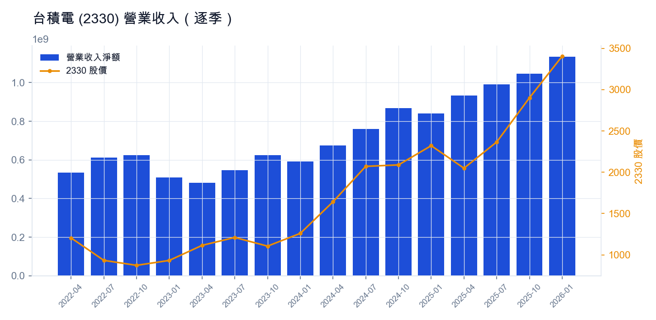 台積電(2330)營業收入(逐季)