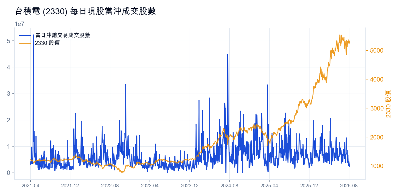 台積電(2330)每日現股當沖成交股數