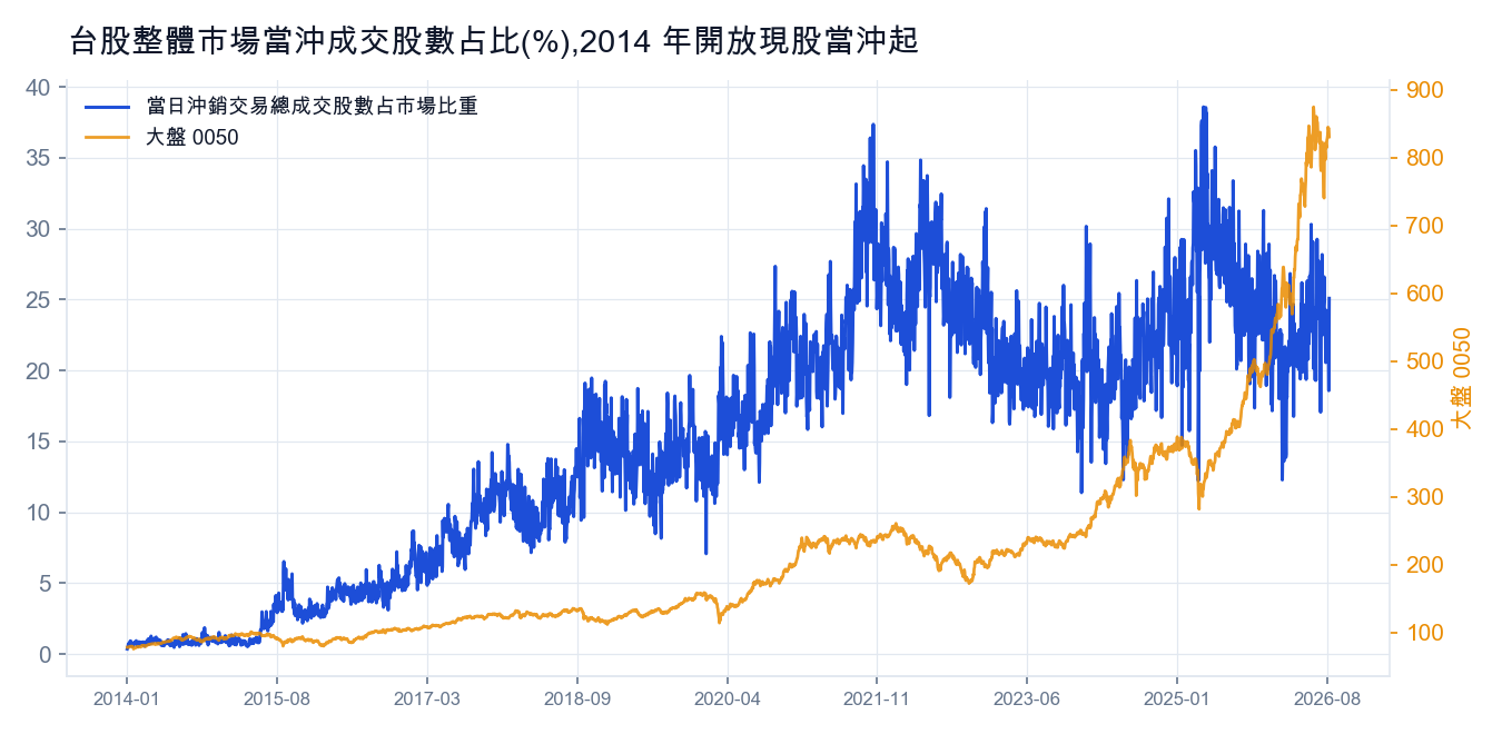 台股整體市場當沖成交股數占比,2014 年起
