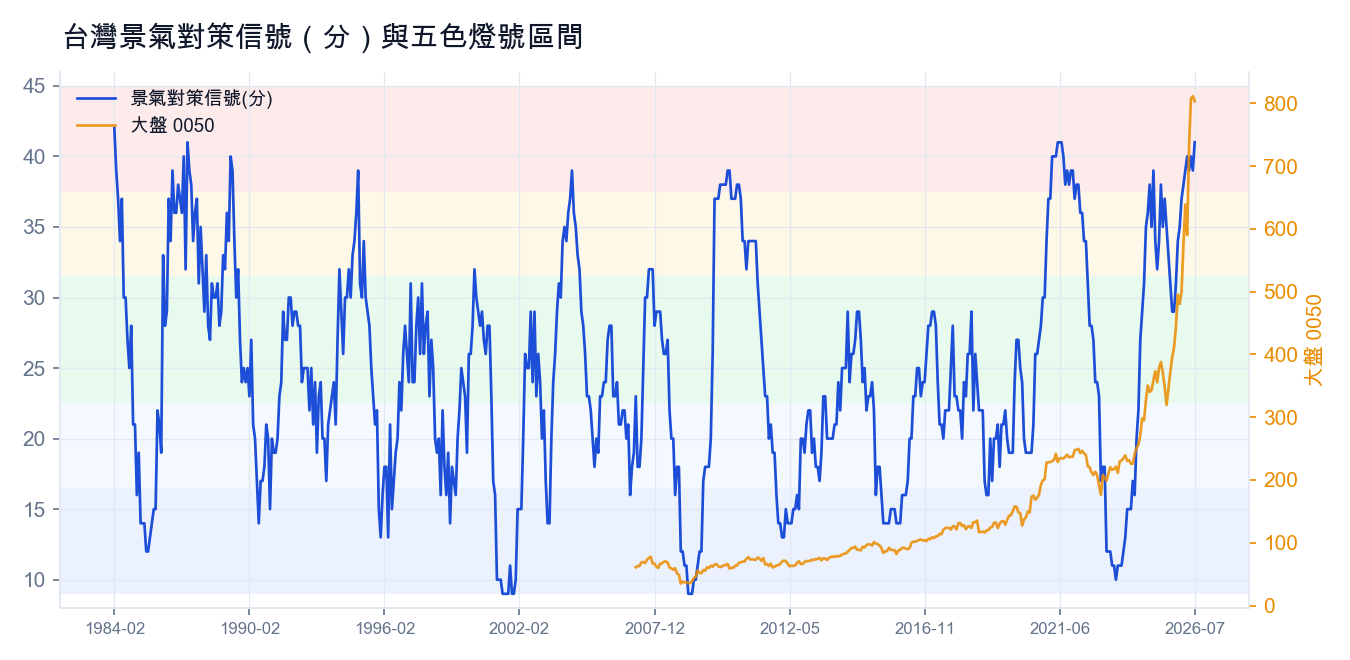 台灣景氣對策信號(分)與五色燈號區間