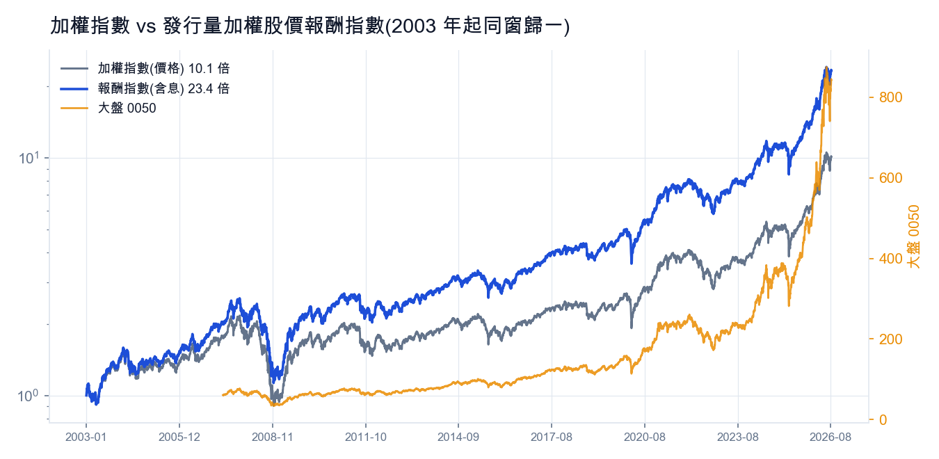 加權指數與發行量加權股價報酬指數 2003 年起同窗歸一對照