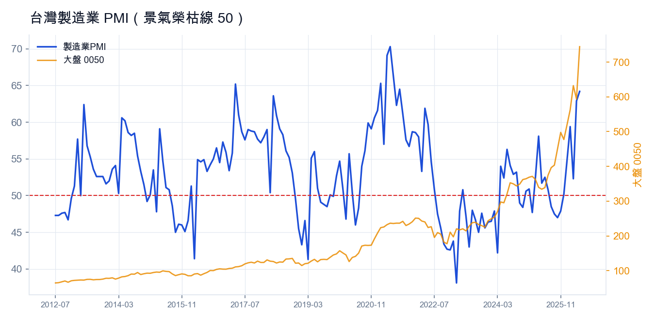 台灣製造業 PMI（景氣榮枯線 50）