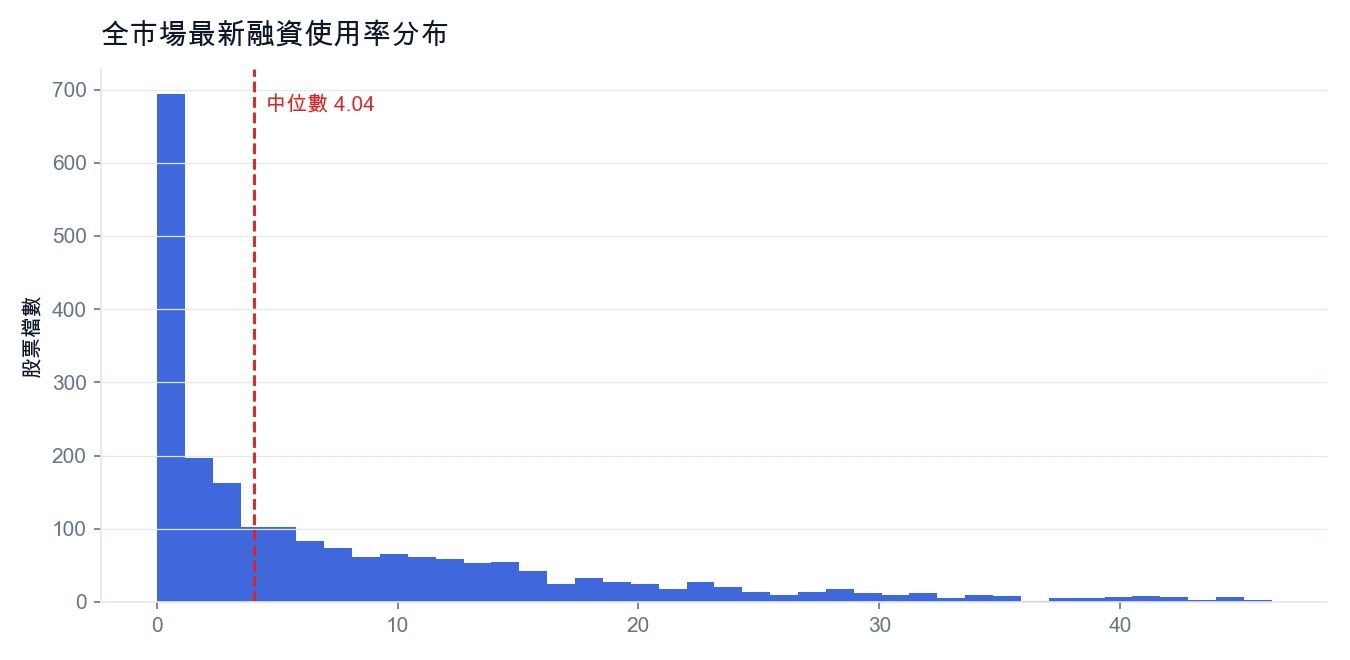 全市場最新融資使用率分布(紅線為中位數)