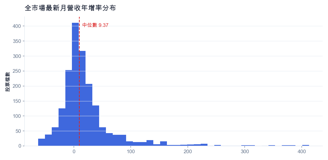 全市場最新月營收年增率分布(紅線為中位數)
