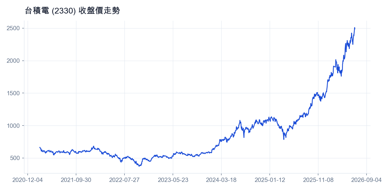 台積電 (2330) 收盤價走勢