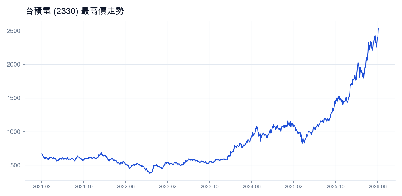 台積電 (2330) 最高價走勢