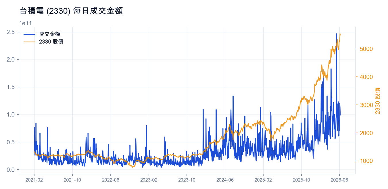 台積電（2330）每日成交金額