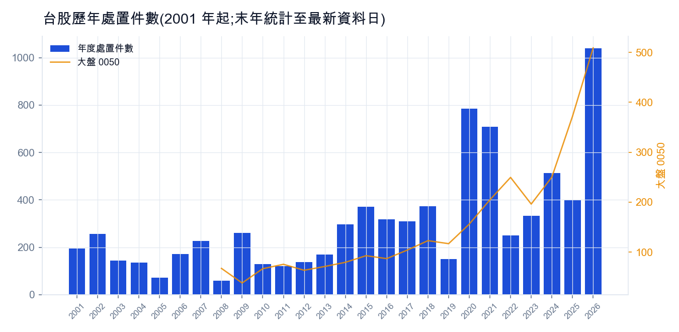 台股歷年處置件數統計,2001 年起
