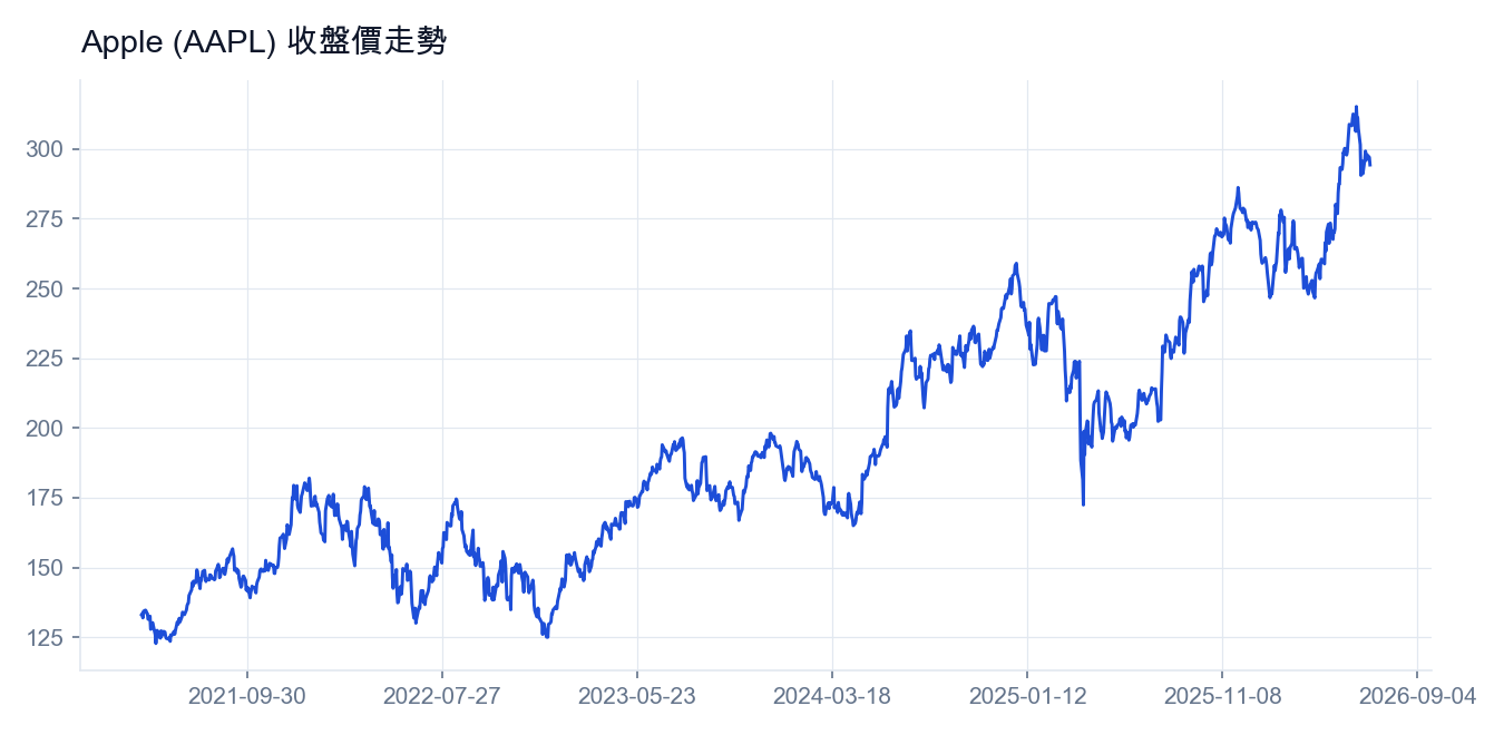 Apple (AAPL) 收盤價走勢