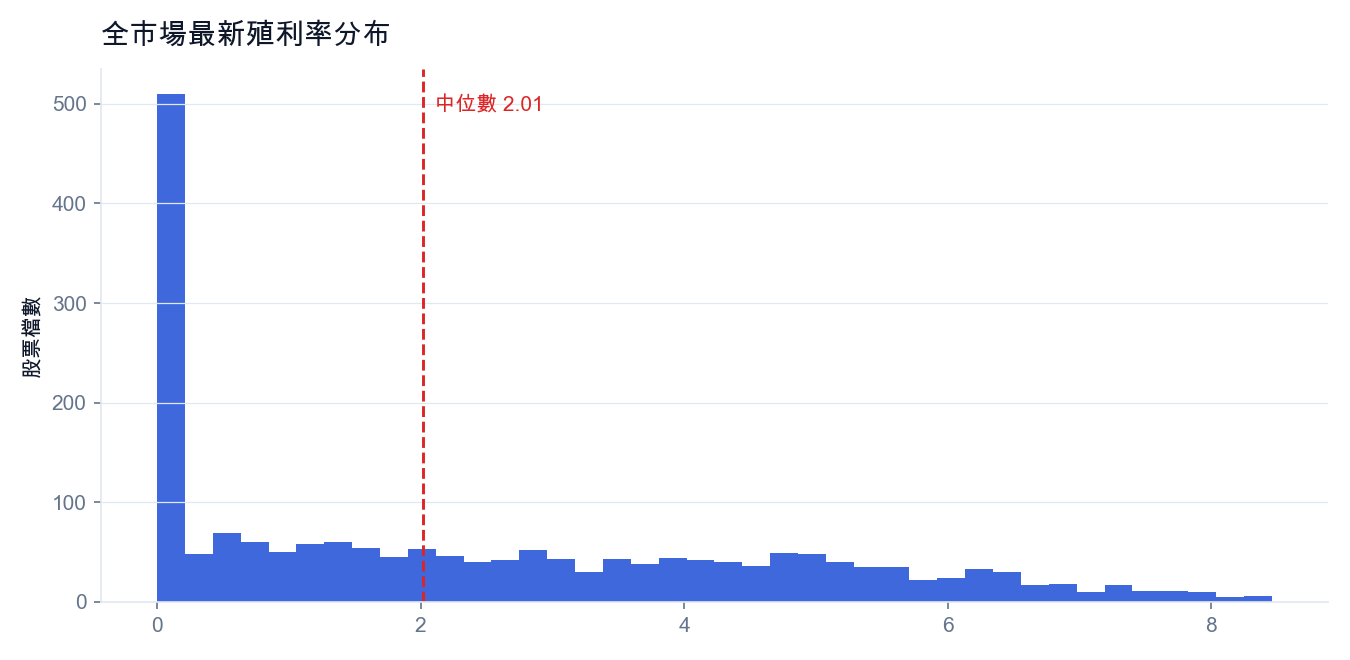 全市場最新殖利率分布（紅線為中位數）