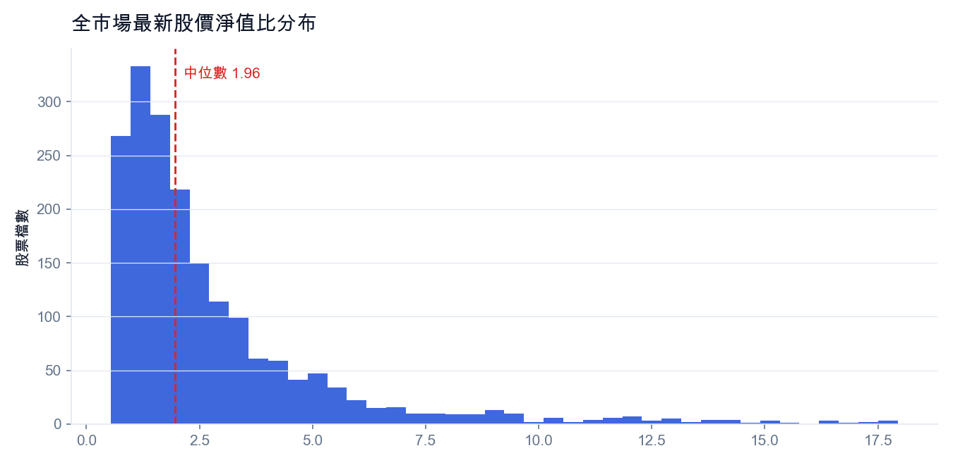 全市場最新股價淨值比分布（紅線為中位數）
