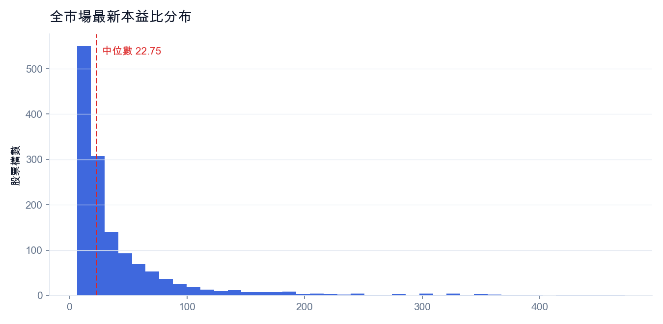全市場最新本益比分布(每根長條代表一檔股票,紅線為中位數)